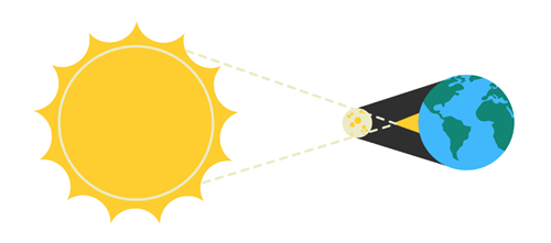 Solar Eclipse model